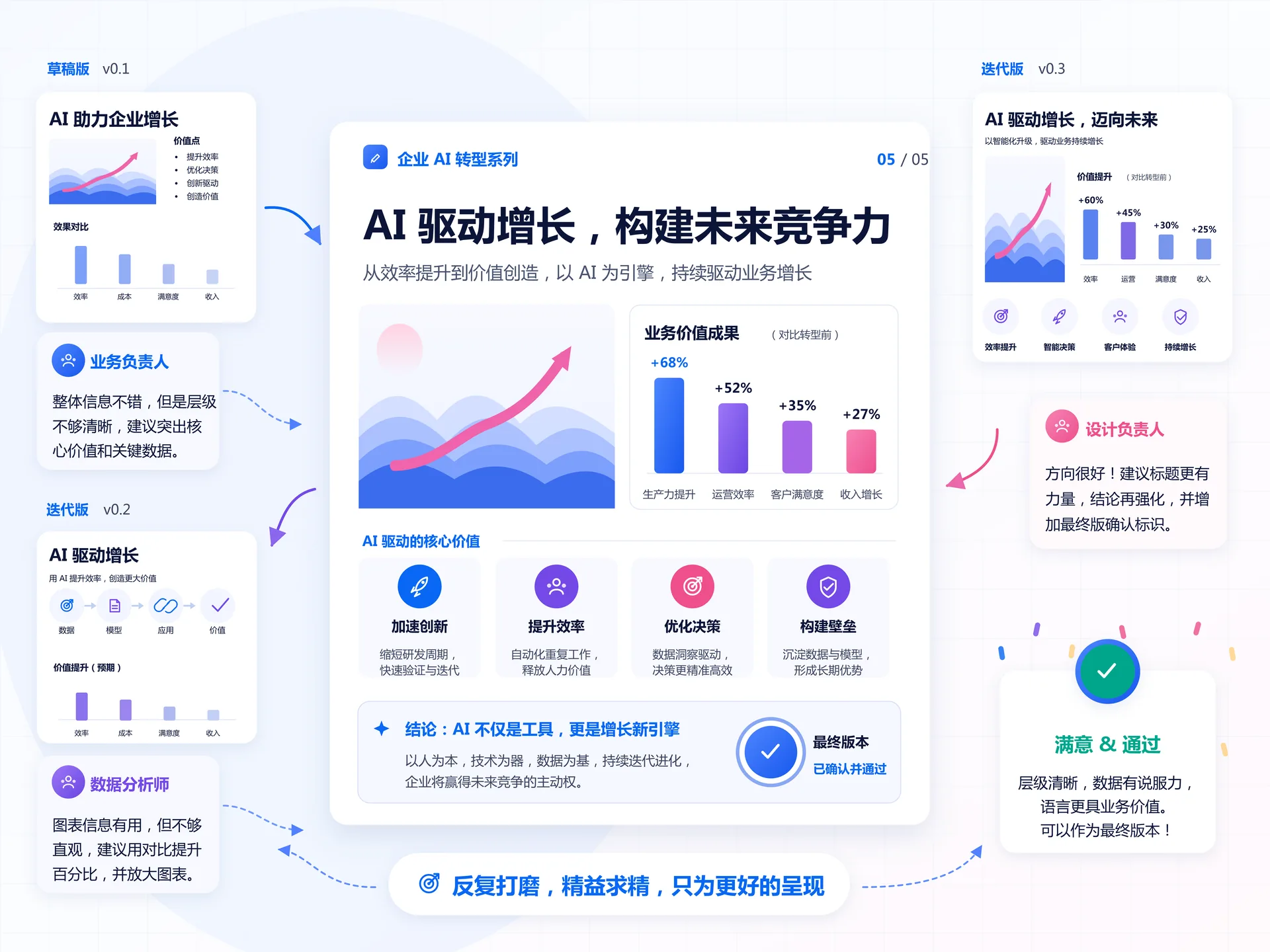 逐页反馈并反复打磨演示文稿的示意图